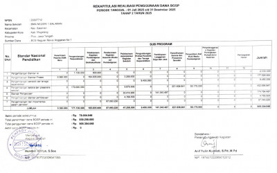 LAPORAN REKAPITULASI REALISASI PENGGUNAAN DANA BOSP TAHUN 2025